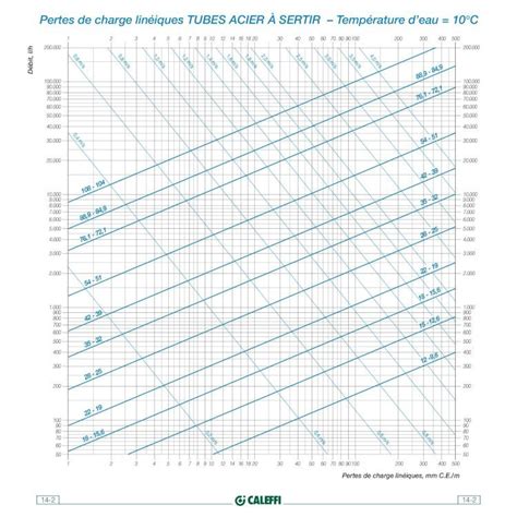 Pdf Pertes De Charge Lin Iques Tubes Acier Sertir Et Pertes