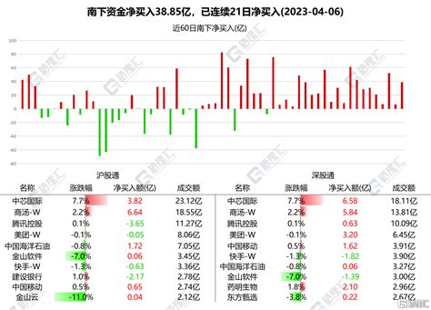 南北水 北水连续21日净买入！加仓商汤超10亿港元，腾讯遭抛售超3亿港元chatgpt净卖出公司