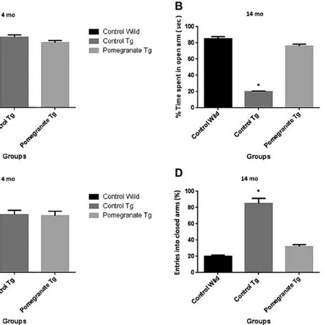 Antianxiolytic Effect Of 4 Pomegranate Supplementation In APPsw Tg2576