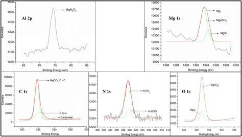 Xps Spectra Mg 2s Al 2p C 1s O 1s And N 1s Acquired From Az31 Mg Download Scientific