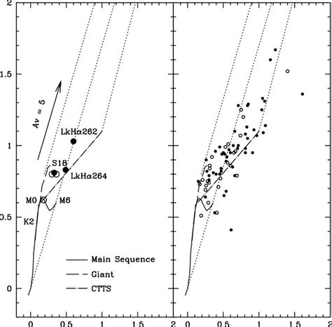 Near Infrared Color Color Diagrams Of The Ysos In The Mbm 12 Cloud Download Scientific Diagram