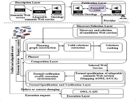 The Proposed Layered Architecture Download Scientific Diagram