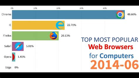 Top Most Popular Web Browsers For Computers 2009 2019 The Best Web