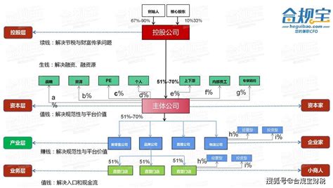 以荣耀公司为例拆解成功企业的股权架构设计 智信新