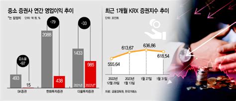 생존 기로에 선 중소 증권사작년 줄줄이 어닝 쇼크 아시아투데이