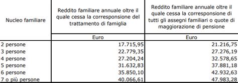 Assegni Familiari Inps Importi E Soglie Di Reddito Pmi It