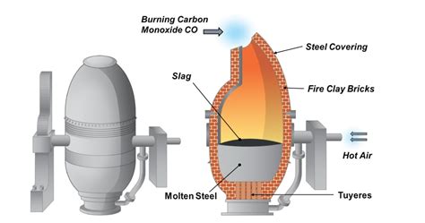 Bessemer Processing Plant Diagram 10 Bessemer Process Stock