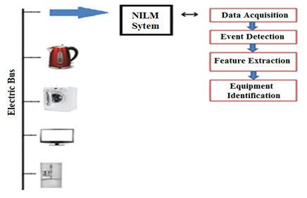 residential electricity system  integrated nilm system