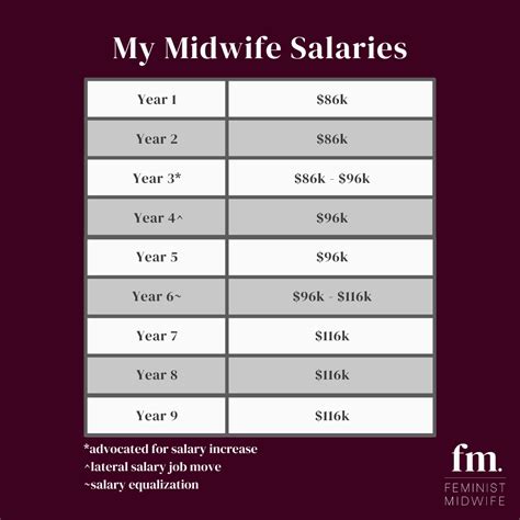 My Midwife Salaries — Feminist Midwife