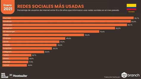 Estad Sticas De Redes Sociales En Colombia Way Net