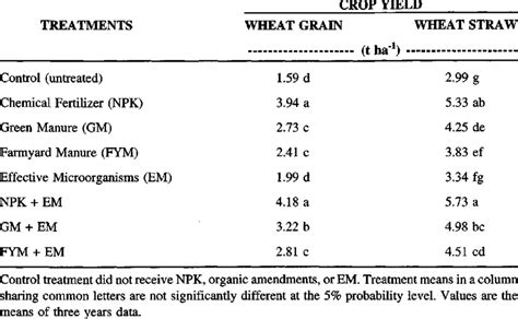 Effect Of Chemical Fertilizer Organic Amendments And Effective Download Scientific Diagram