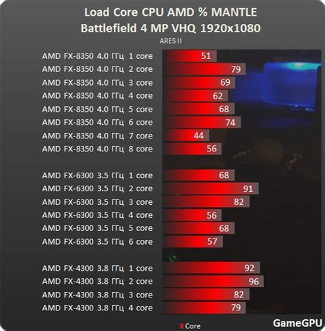 Battlefield Multiplayer Mantle Vs Directx Gpu Action Fps