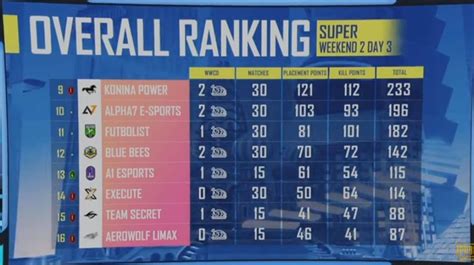 Klasemen Super Weekend Week Pmgc Bigetron Masih Puncak Spin