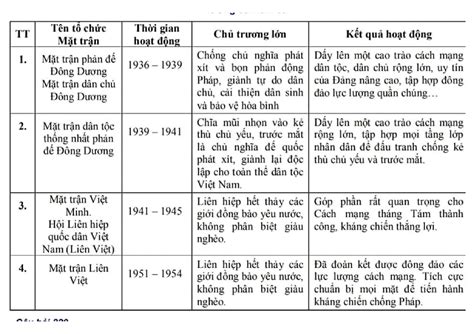 Bảng So Sánh Các Sự Kiện Môn Lịch Sử Lớp 12