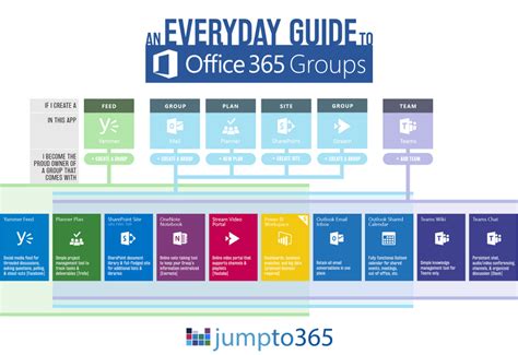 New Infographic Explaining Office 365 Groups Artofit