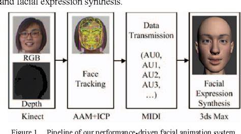 Real Time Performance Driven Facial Animation With 3ds Max And Kinect