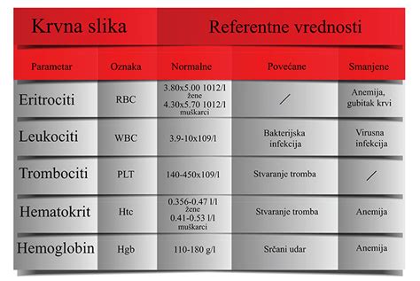 Kompletna Krvna Slika Analize Krvi I Referentne Vrednosti