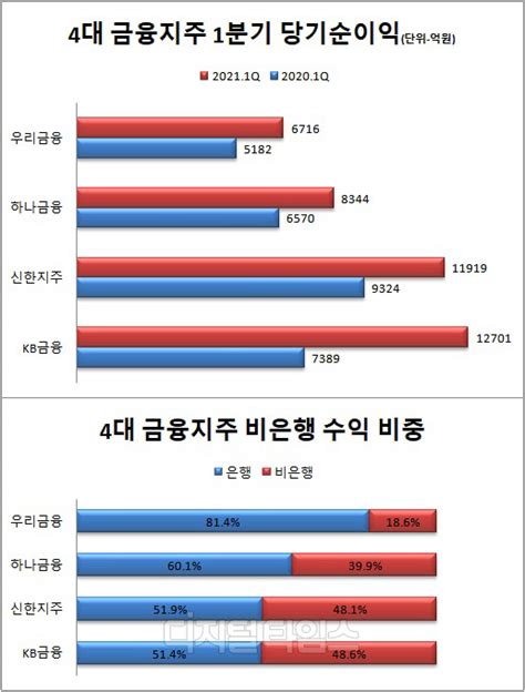 4대 금융지주 `어닝 서프라이즈` Kb `리딩금융` 수성 디지털타임스