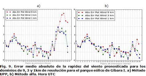 Elaboración de pronóstico energético a corto plazo para parques eólicos