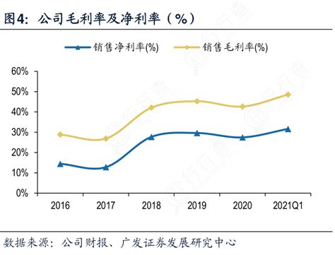 行行查 想问下各位网友公司毛利率及净利率（）的信息