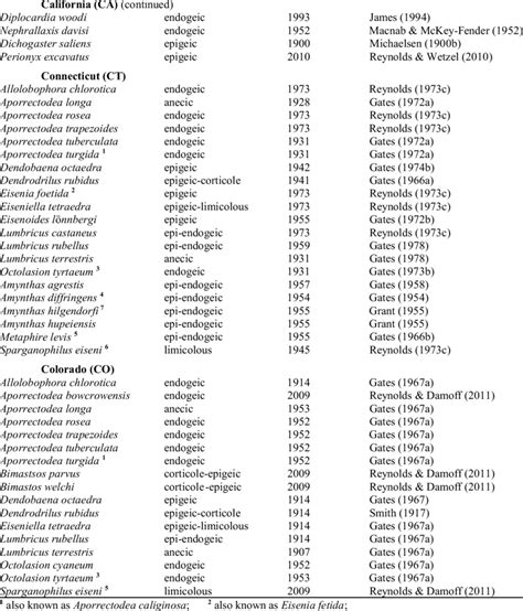 The first reports of earthworm species in Canada and the continental... | Download Table