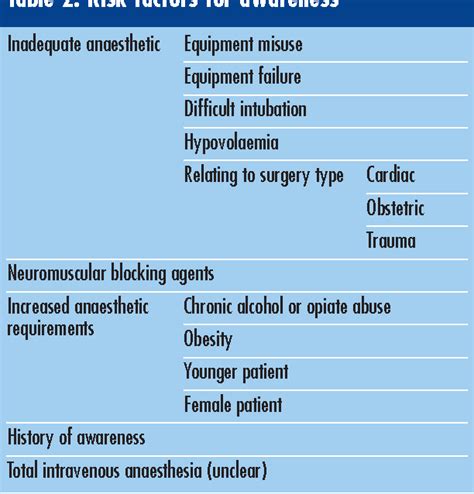 Awareness under general anaesthesia. | Semantic Scholar