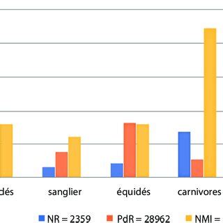 Répartition des restes de mammifères sauvages NR poids PdR et