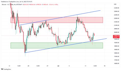 Bitcoin Analyse Interessante Beweging Op De Grafiek Na Slecht Nieuws