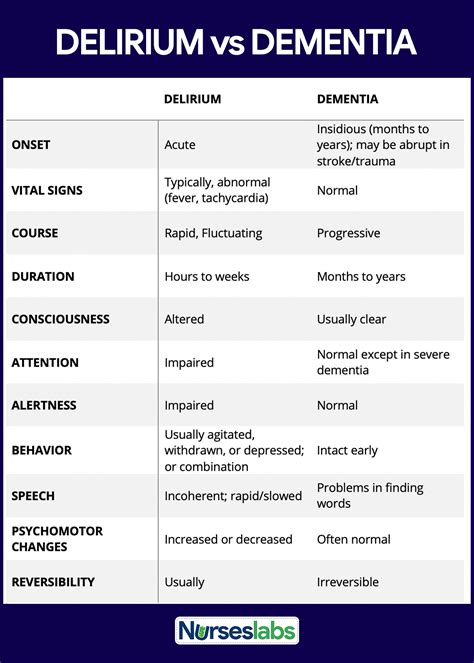 Delirium Nursing Diagnosis and Care Management - Nurseslabs