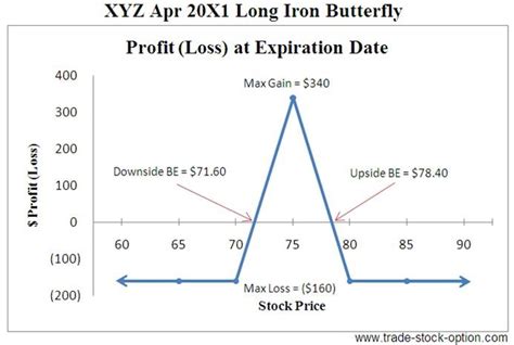 Option Butterfly Strategy Investing Post