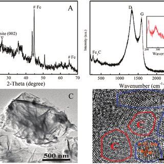 Xrd Pattern A Raman Spectrum B Tem C And Hrtem D Images Of