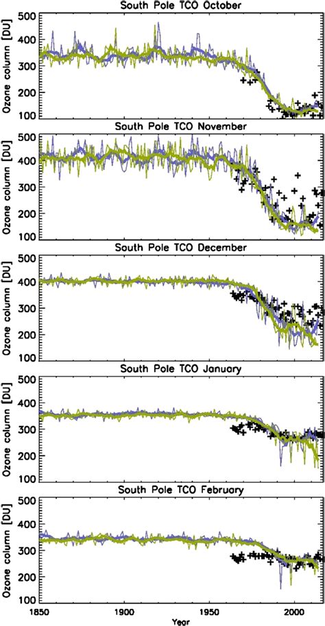 Monthly Mean Total Column Ozone Du At The South Pole For The Spring