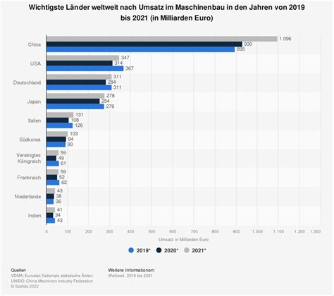 Zahlen Fakten Daten Das Ist Der Deutsche Maschinenbau