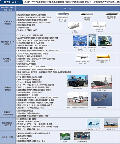 防衛省・自衛隊｜令和5年版防衛白書｜2 令和5年度の防衛力整備