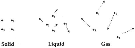 States of Matter - Solid, Liquid, Gas & Plasma with Videos