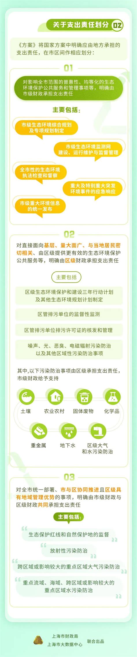 【图解】一图读懂上海市生态环境领域市与区财政事权和支出责任划分实施方案