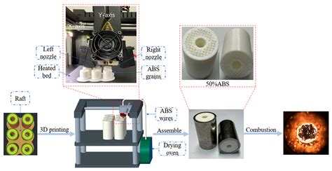 Aerospace Free Full Text Effect Of Penetrative Combustion On Regression Rate Of 3d Printed