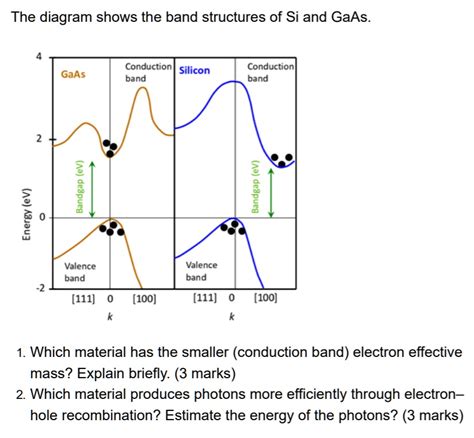 SOLVED: The diagram shows the band structures of Si and GaAs ...