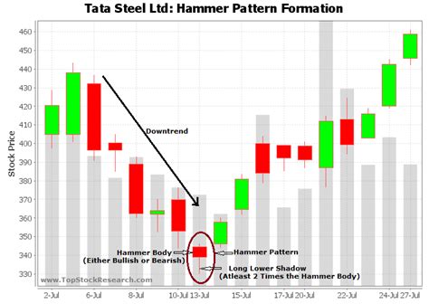 Candlestick Chart And Recent Pattern Of Tata Steel Candle Stick Trading Pattern