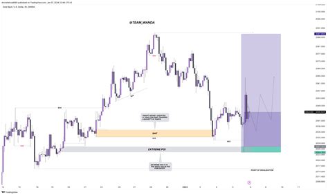 Oanda Xauusd Chart Image By Wanda Forex Tradingview