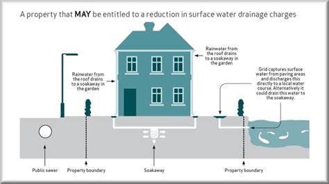 Better Manage The ‘surface Water Drainage Of Your Property To Save On