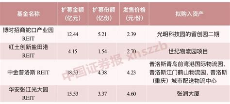 首批公募reits扩募完成！合计募资超50亿海口网