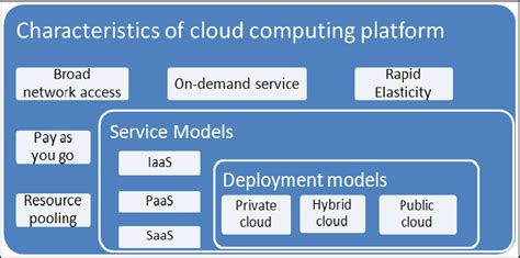 Learning Model For The Cloud Computing Concepts Download Scientific