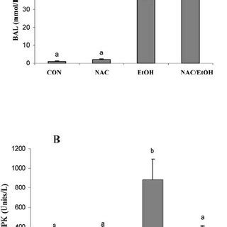 Blood Alcohol Levels Bal And Serum Creatine Phosphokinase Ck