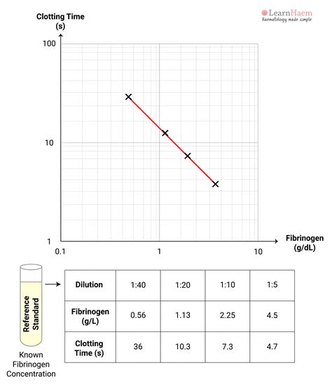 Clauss Fibrinogen Assay Learnhaem Haematology Made Simple