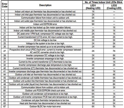 LG Split System Air Conditioner Error Codes Troubleshooting