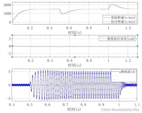 永磁同步电机扰动观测器无位置传感器控制 Csdn博客