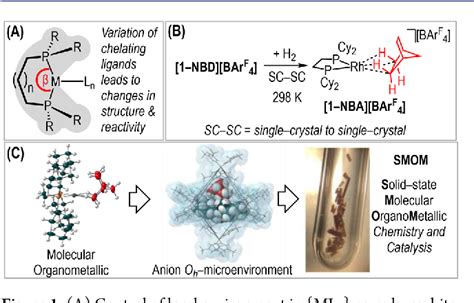 Figure From Modulation Of Alkane Interactions In Rh L Alkane