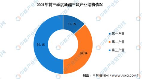 2021年前三季度新疆经济运行情况分析：gdp同比增长74（图） 中商情报网