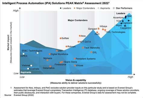 Intelligent Process Automation Ipa Solution Provider Landscape With Peak Matrix® Assessment